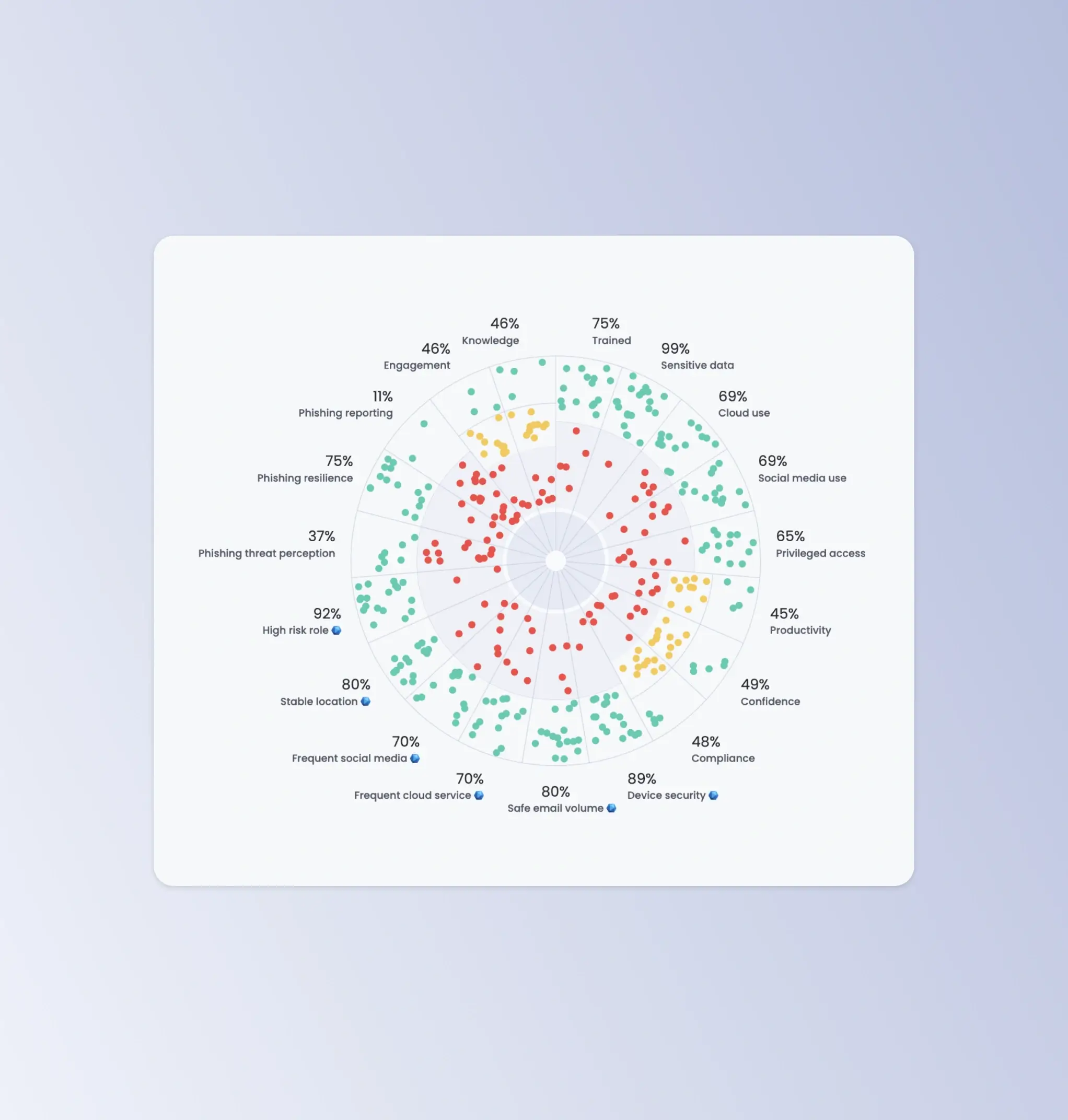 OutThink Human Risk Intelligence radar graph displaying organizational risk breakdown by behavioral and operational metrics.